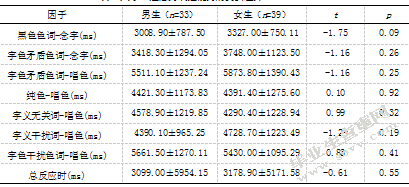 大学生学习倦怠与注意力调控能力关系的实验研究