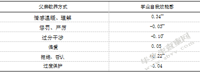 农村初中生学业自我效能感与父母教养方式关系的研究