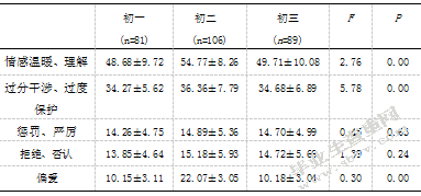 农村初中生学业自我效能感与父母教养方式关系的研究