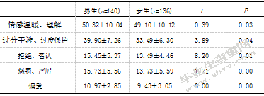 农村初中生学业自我效能感与父母教养方式关系的研究