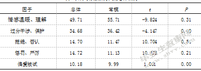 农村初中生学业自我效能感与父母教养方式关系的研究