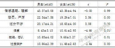 农村初中生学业自我效能感与父母教养方式关系的研究
