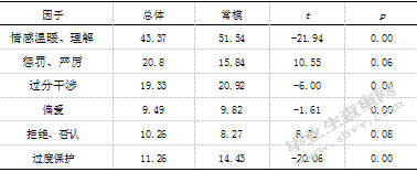 农村初中生学业自我效能感与父母教养方式关系的研究