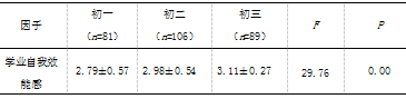 农村初中生学业自我效能感与父母教养方式关系的研究
