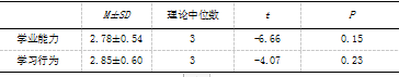 农村初中生学业自我效能感与父母教养方式关系的研究