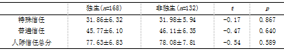 大学生自我评价、人际信任与社会支持的相关研究
