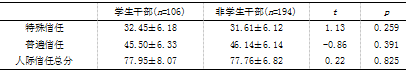 大学生自我评价、人际信任与社会支持的相关研究