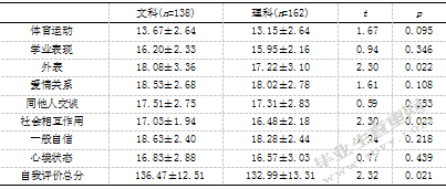大学生自我评价、人际信任与社会支持的相关研究