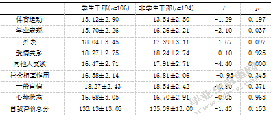 大学生自我评价、人际信任与社会支持的相关研究