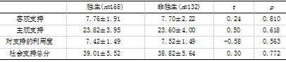 大学生自我评价、人际信任与社会支持的相关研究