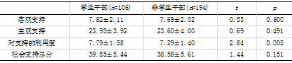 大学生自我评价、人际信任与社会支持的相关研究