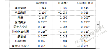 大学生自我评价、人际信任与社会支持的相关研究