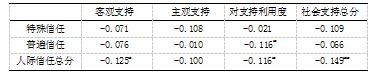 大学生自我评价、人际信任与社会支持的相关研究