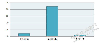 混龄班美工区环境创设与使用情况的研究