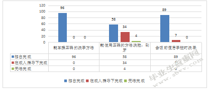 中班幼儿自我服务能力现状调查