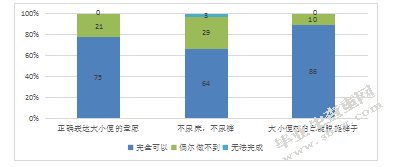 中班幼儿自我服务能力现状调查