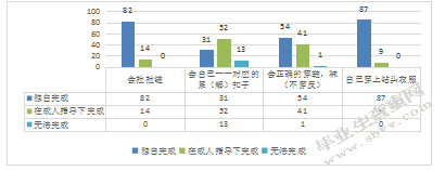 中班幼儿自我服务能力现状调查