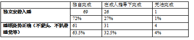 中班幼儿自我服务能力现状调查