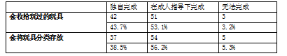 中班幼儿自我服务能力现状调查