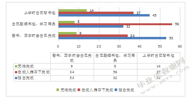 中班幼儿自我服务能力现状调查