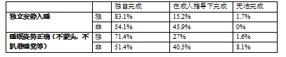 中班幼儿自我服务能力现状调查