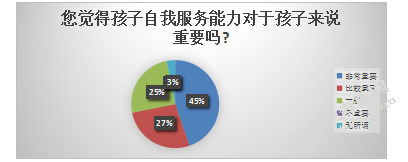 中班幼儿自我服务能力现状调查