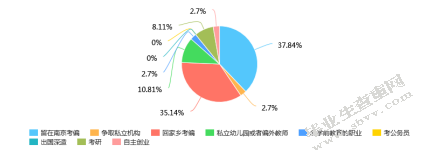 浅述学前教育专业本科毕业生的就业心态变化