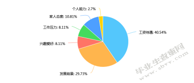浅述学前教育专业本科毕业生的就业心态变化