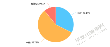 浅述学前教育专业本科毕业生的就业心态变化