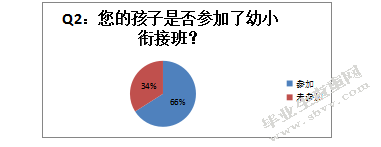南京市幼小衔接班现状调查