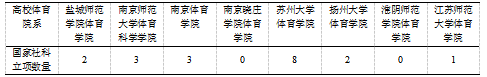 江苏省高校体育院系科研水平现状分析