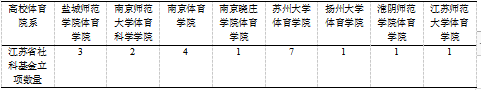 江苏省高校体育院系科研水平现状分析