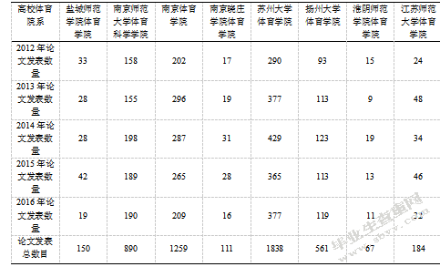 江苏省高校体育院系科研水平现状分析