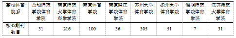 江苏省高校体育院系科研水平现状分析