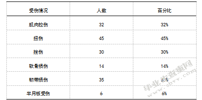 盐城高校足球运动员运动损伤的调查分析及预防