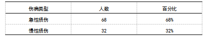 盐城高校足球运动员运动损伤的调查分析及预防