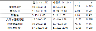 大学生网络成瘾及其与家庭亲密度、交往焦虑的关系研究