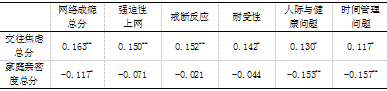 大学生网络成瘾及其与家庭亲密度、交往焦虑的关系研究