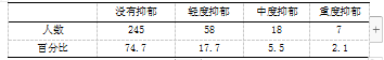 大学生抑郁与社会支持及自我评价的相关研究