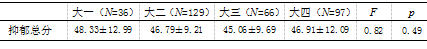 大学生抑郁与社会支持及自我评价的相关研究