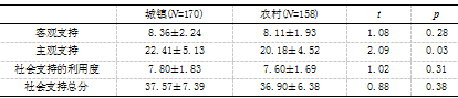 大学生抑郁与社会支持及自我评价的相关研究