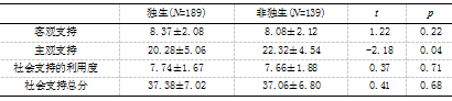 大学生抑郁与社会支持及自我评价的相关研究