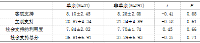 大学生抑郁与社会支持及自我评价的相关研究