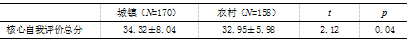 大学生抑郁与社会支持及自我评价的相关研究