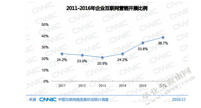 企业网络营销渠道建设问题研究