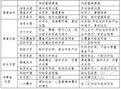 企业网络营销渠道建设问题研究