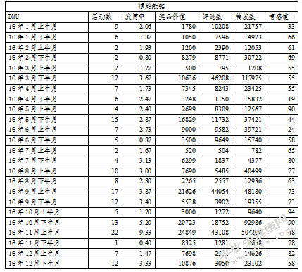 社会化媒体运营效率分析