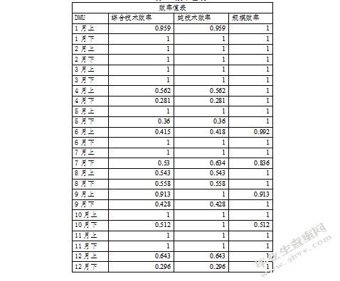 社会化媒体运营效率分析