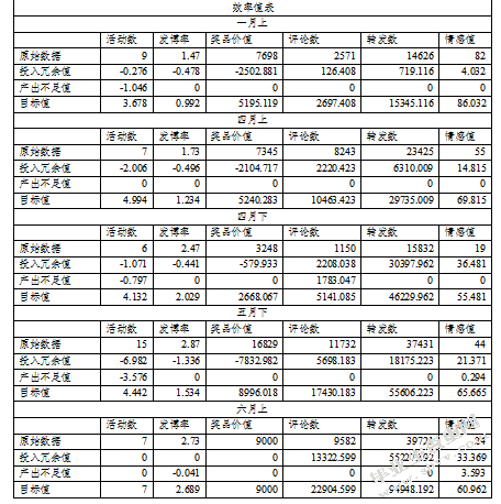 社会化媒体运营效率分析