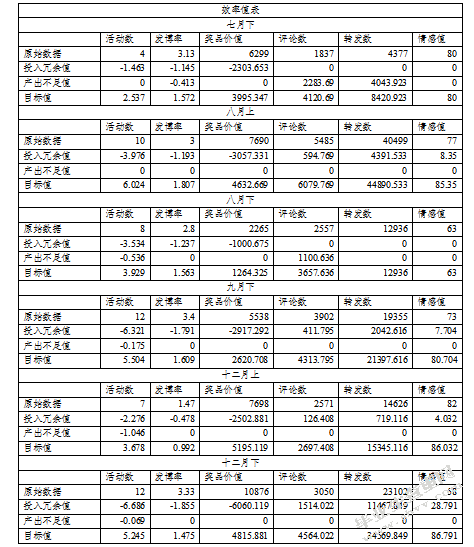 社会化媒体运营效率分析